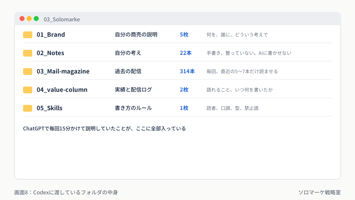 Codexに渡しているフォルダの中身